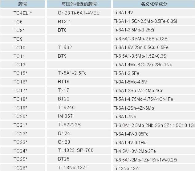 钛及钛合金牌号名义化学成分及国外相近的牌号对照1