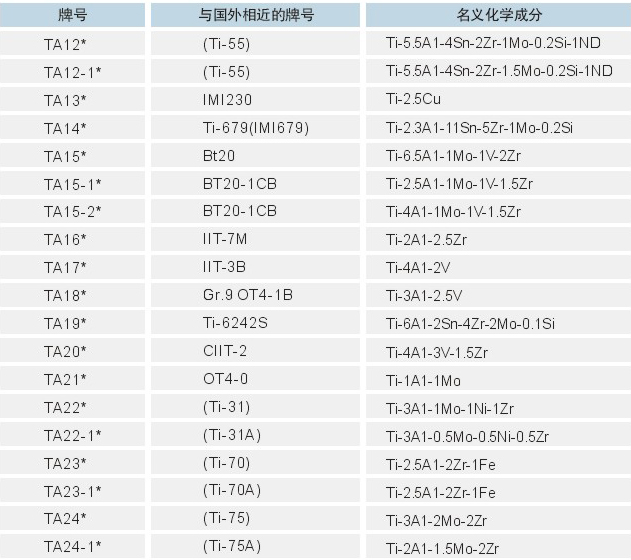 钛及钛合金牌号名义化学成分及国外相近的牌号对照3
