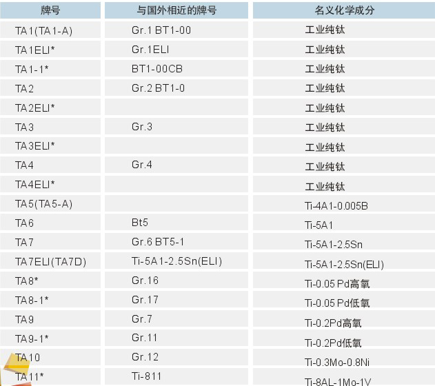 钛及钛合金牌号名义化学成分及国外相近的牌号对照4